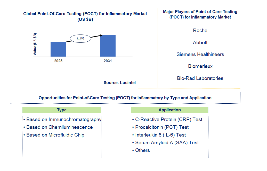 Point-of-Care Testing (POCT) for Inflammatory Market Trends and Forecast
